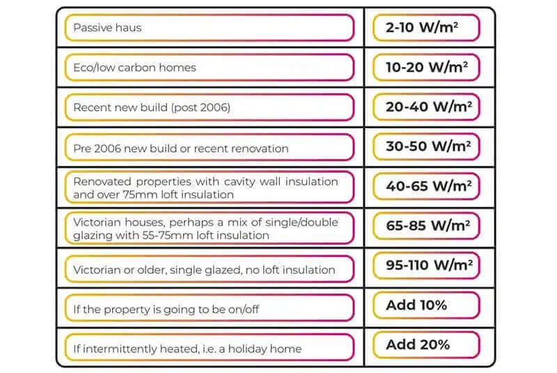 Heat Geek heat loss calculation cheat sheet
