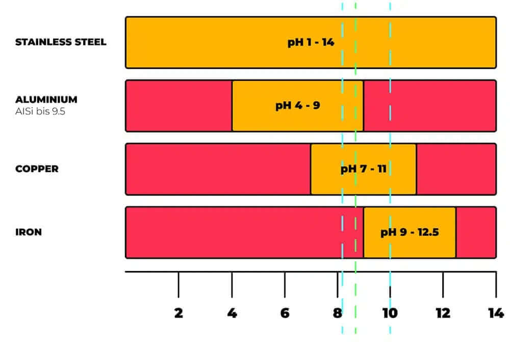 Corrosion-steels-graphs