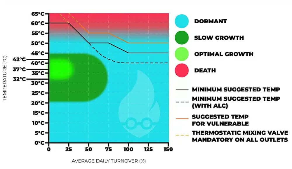 legionella temperature chart