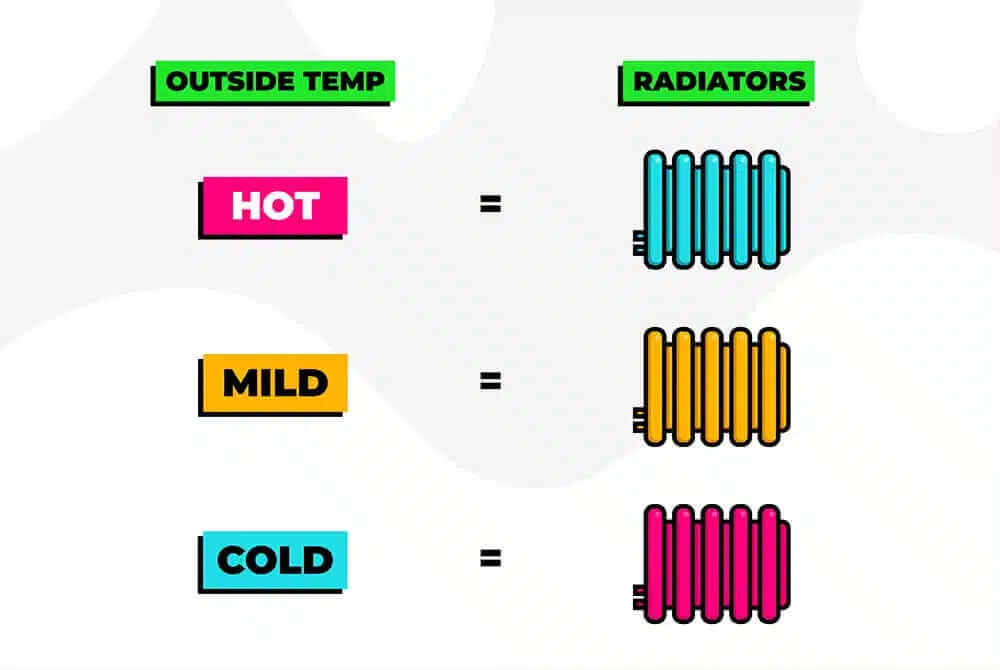 radiators and outdoor temperatures diagram