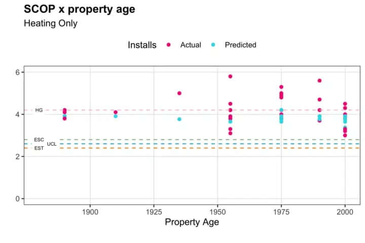 high heat pump efficiencies