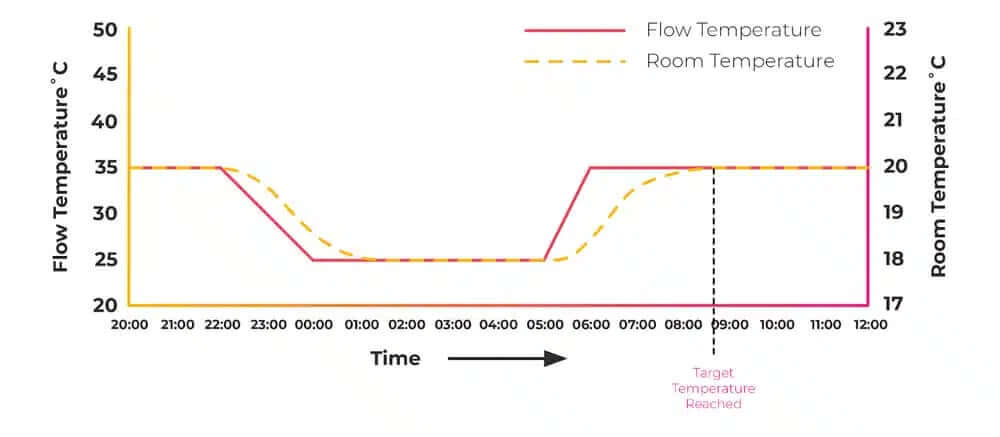 flow temperature and room temperature comparison over time