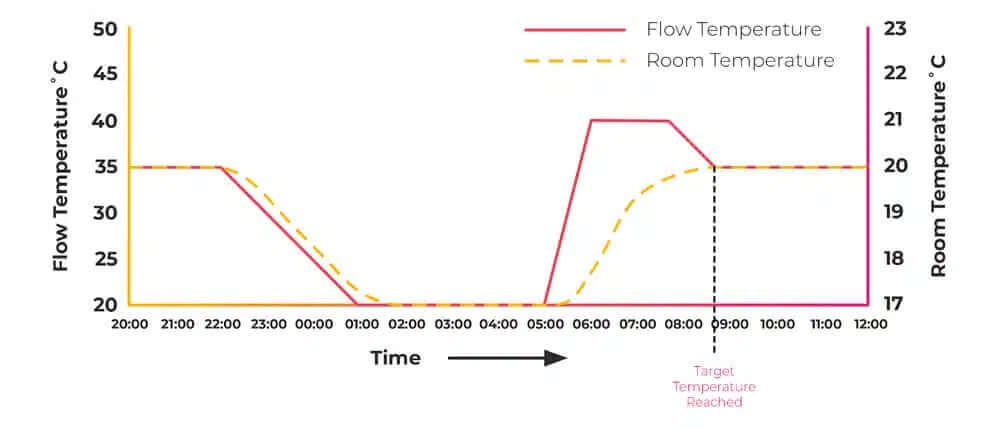 flow temperature comparison over time diagram