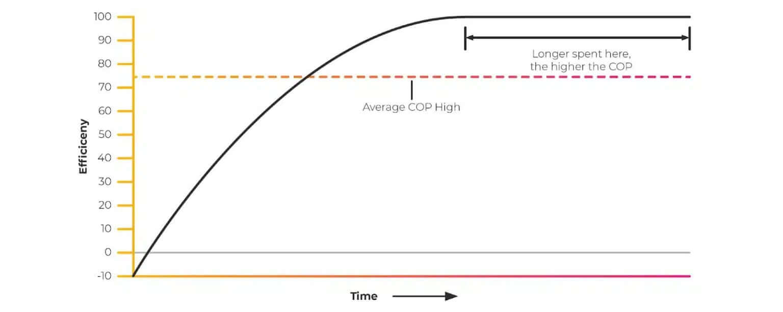 efficiency versus time graph