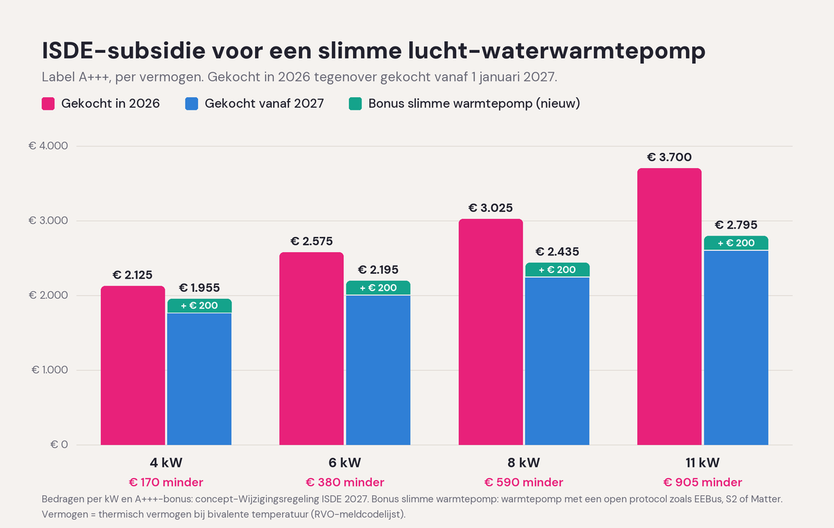 Staafdiagram: ISDE-subsidie voor een slimme lucht-waterwarmtepomp met label A+++ van 4, 6, 8 en 11 kW, bij aankoop in 2026 en bij aankoop vanaf 1 januari 2027 inclusief de bonus van € 200 voor een slimme warmtepomp