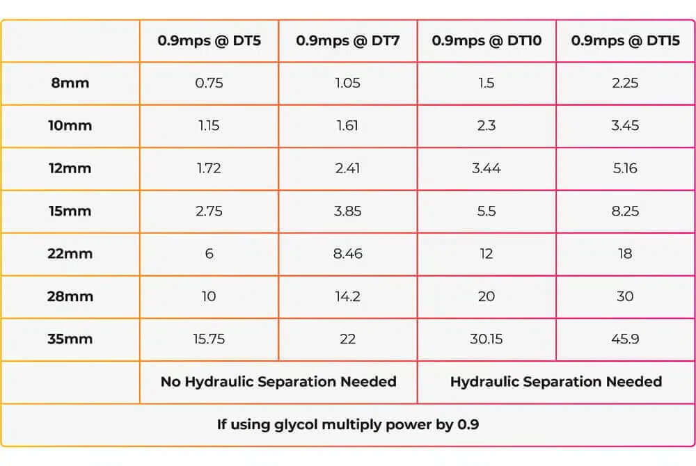 microbore technical specifications table