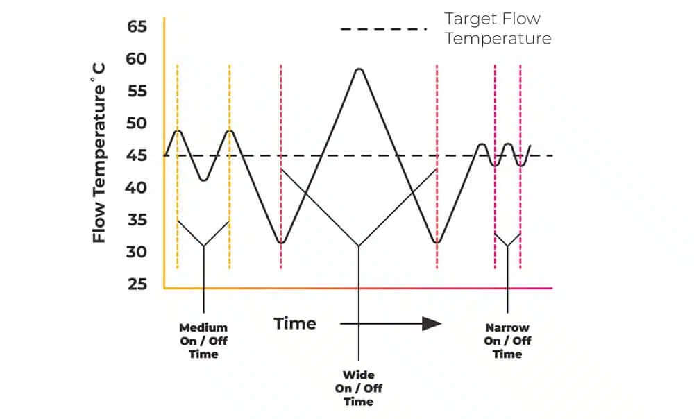 target flow temperature diagram