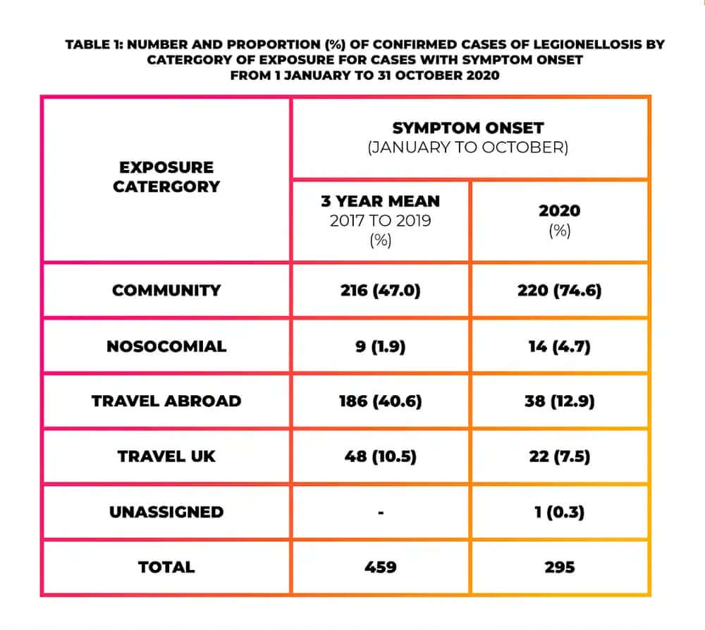 confirmed cases of legionellosis by category of exposure