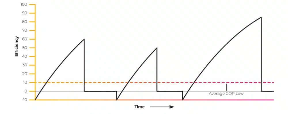 efficiency versus time graph