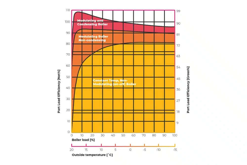 part load efficiency vs outside temperature diagram