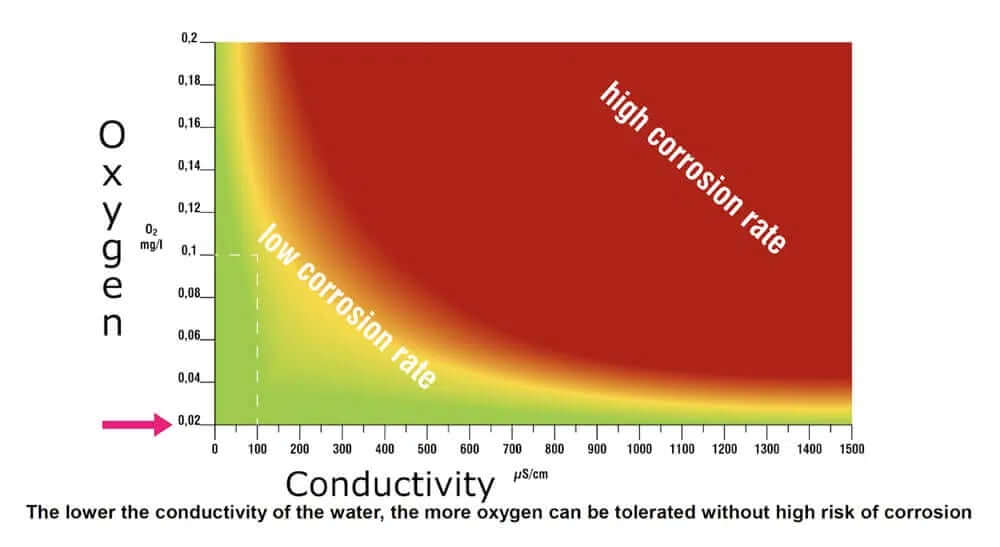 High Corrosion Rates