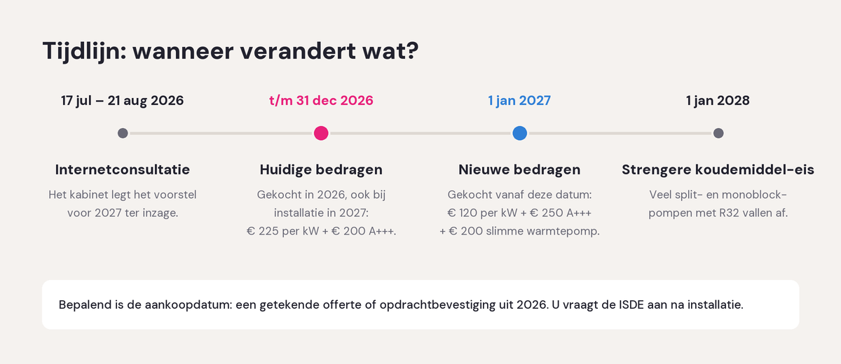 Tijdlijn: consultatie juli tot augustus 2026, huidige bedragen bij aankoop tot en met 31 december 2026, nieuwe bedragen bij aankoop vanaf 1 januari 2027, strengere koudemiddel-eis vanaf 1 januari 2028