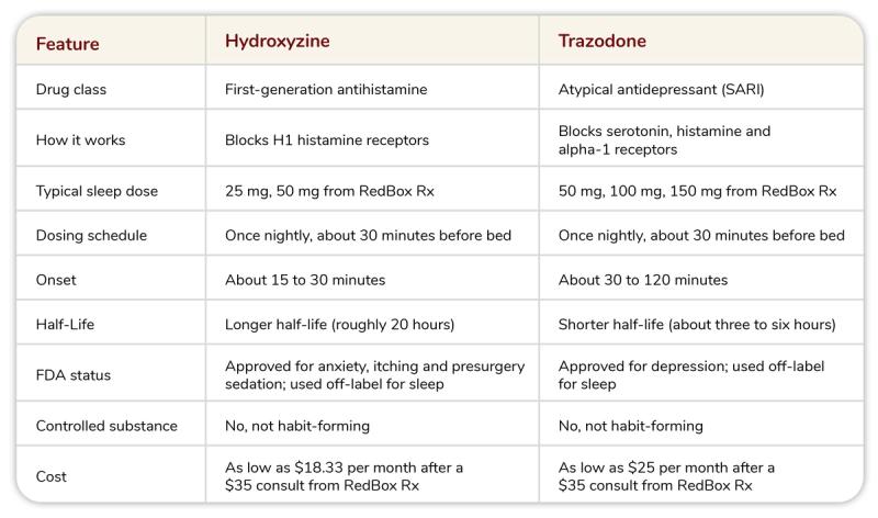 Chart comparing hydroxyzine and trazodone
