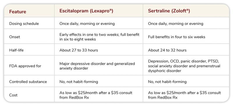Table comparing escitalopram and sertraline: dosing schedule, time to onset, half-life, FDA-approval status, controlled substance classification, and cost