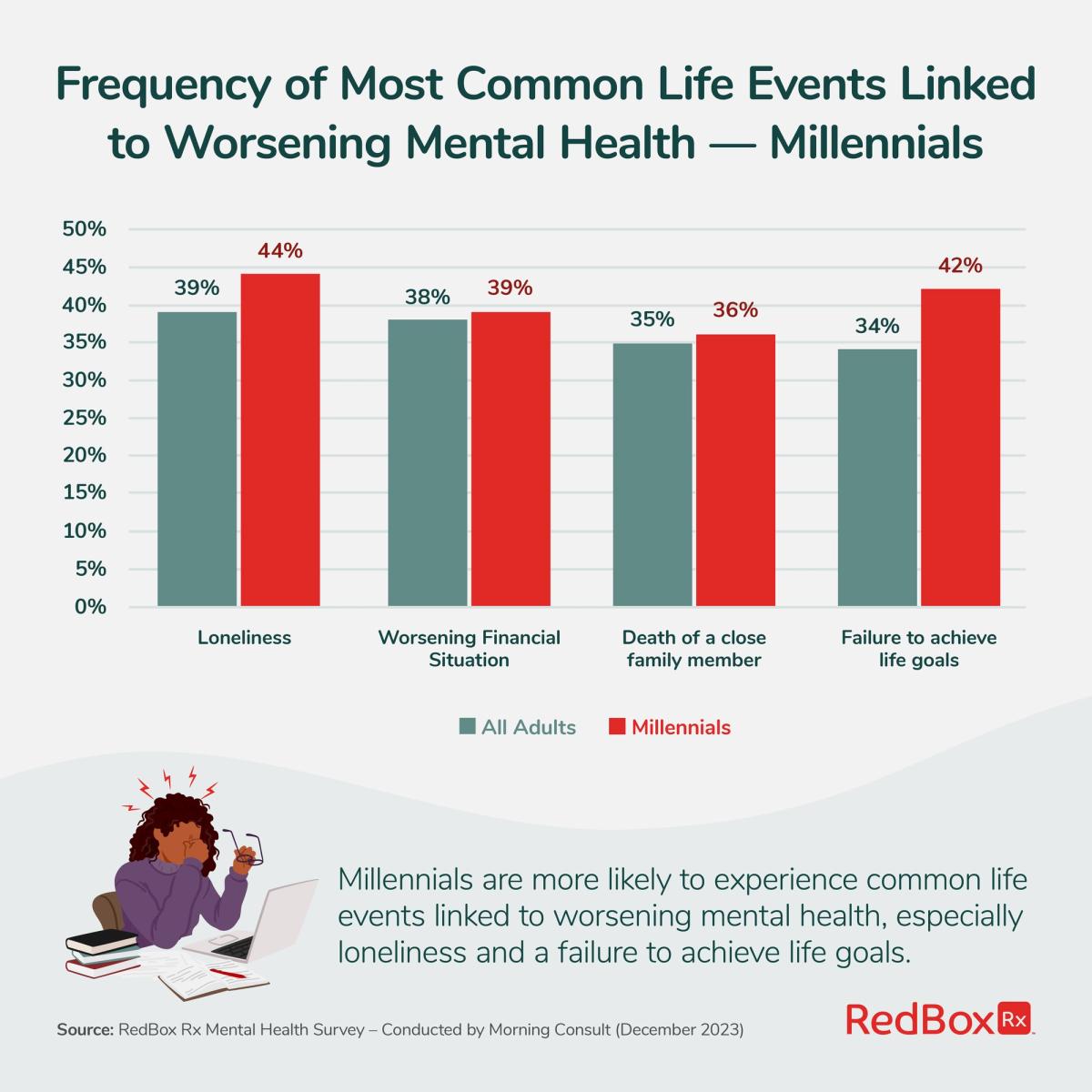 Millennials are more likely to experience common life events linked to worsening mental health, especially loneliness and a failure to achieve life goals.