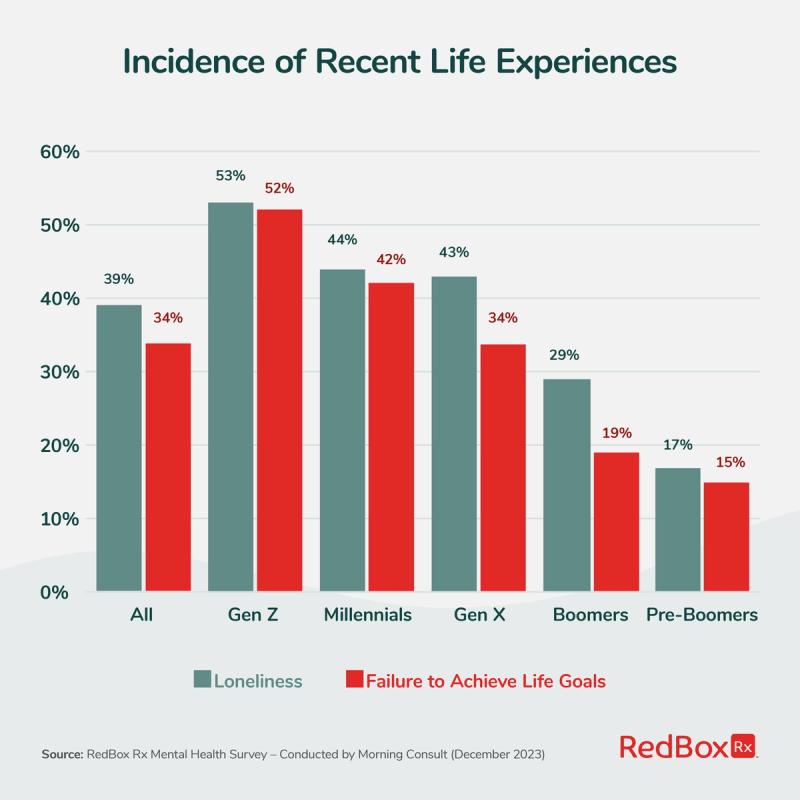 Frequency of Life Events with Strongest Links to Worsening Mental Health
