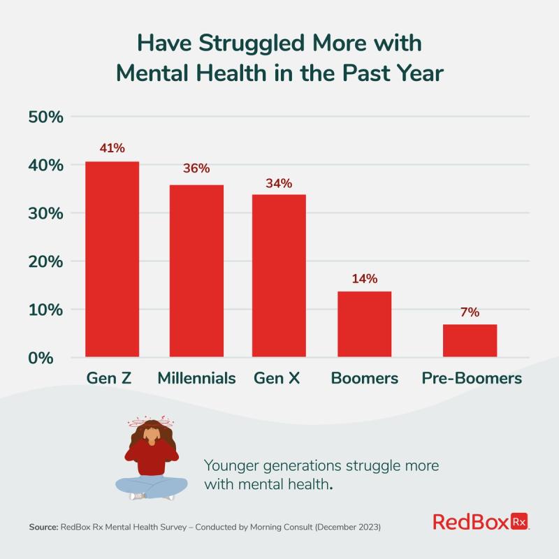 Younger Generations Struggle More With Mental Health