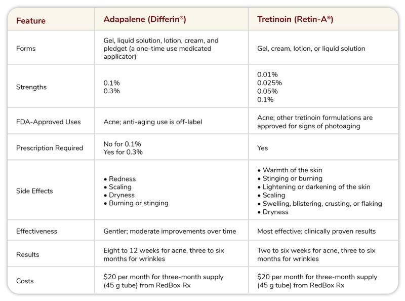 Comparison chart of adapalene and tretinoin