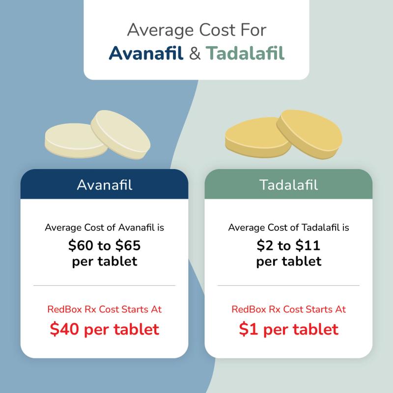 Chart comparing the average cost of avanafil and tadalafil