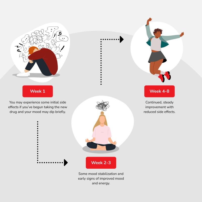 Illustration showing what the first several weeks of antidepressant transition may look like.
