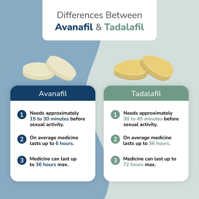 Illustration outlining the differences between avanafil and tadalafil