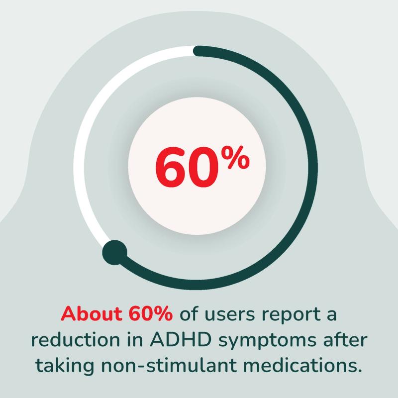 About 60% of users report a reduction in ADHD symptoms after taking non-stimulant medications.