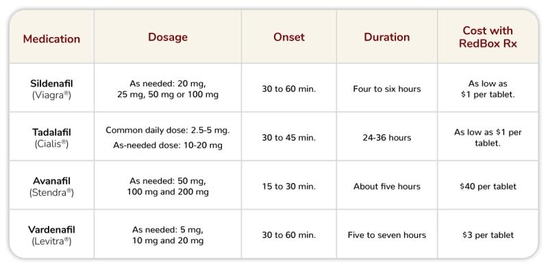 Chart comparing Sildenafil, Tadalafil, Avanafil, and Vardenafil