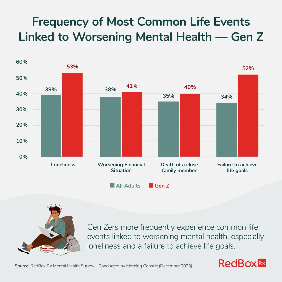 Gen Zers More Frequently Experience Common Life Events Linked to Worsening Mental Health, Especially Loneliness and Failure to Achieve Life Goals 
