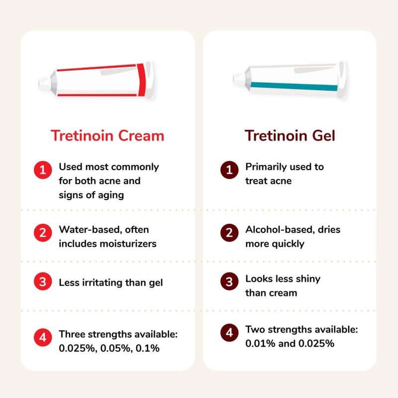 Tretinoin Cream vs Gel Graphic Comparison