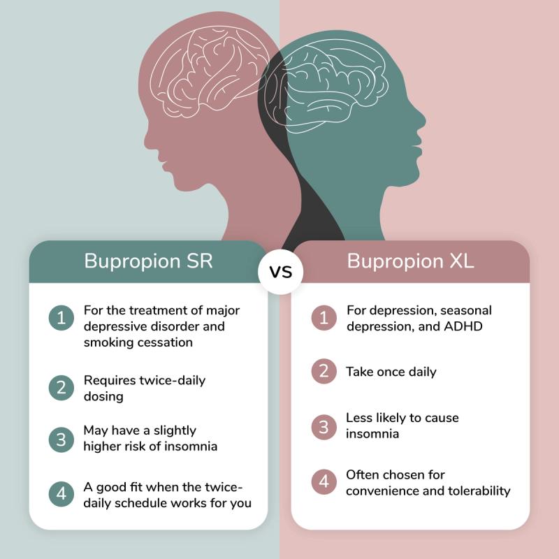 Chart outlining the factors to consider when choosing between bupropion SR and bupropion XL.