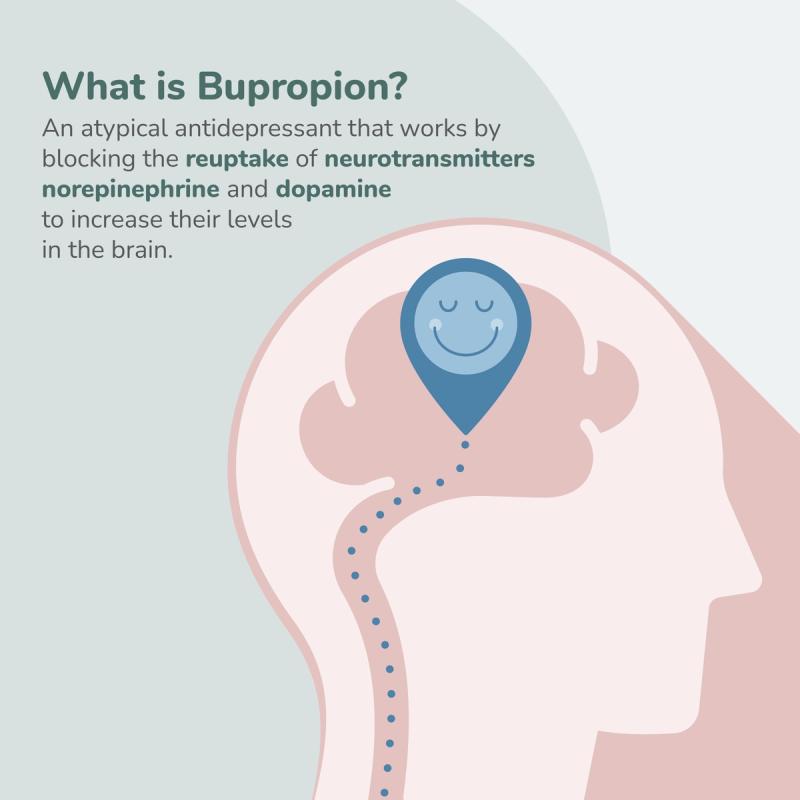 Bupropion is an atypical antidepressant that works by blocking the reuptake of neurotransmitters norepinephrine and dopamine to increase their levels in the brain.