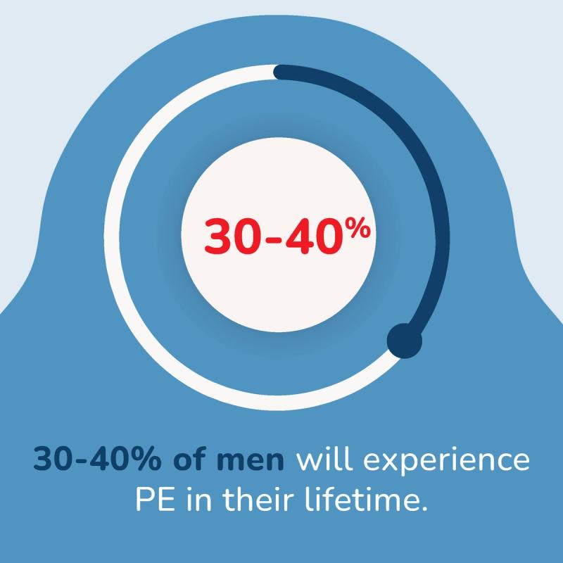 30-40% of Men Experience PE in Their Lifetime Graphic
