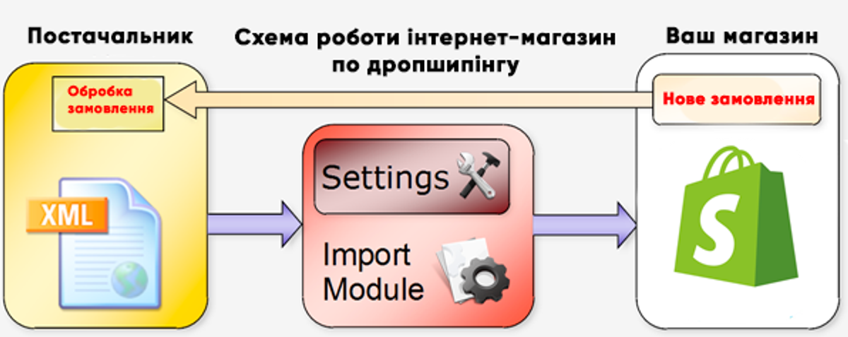 Блог - Як відкрити інтернет-магазин за схемою дропшипінгу? : image-