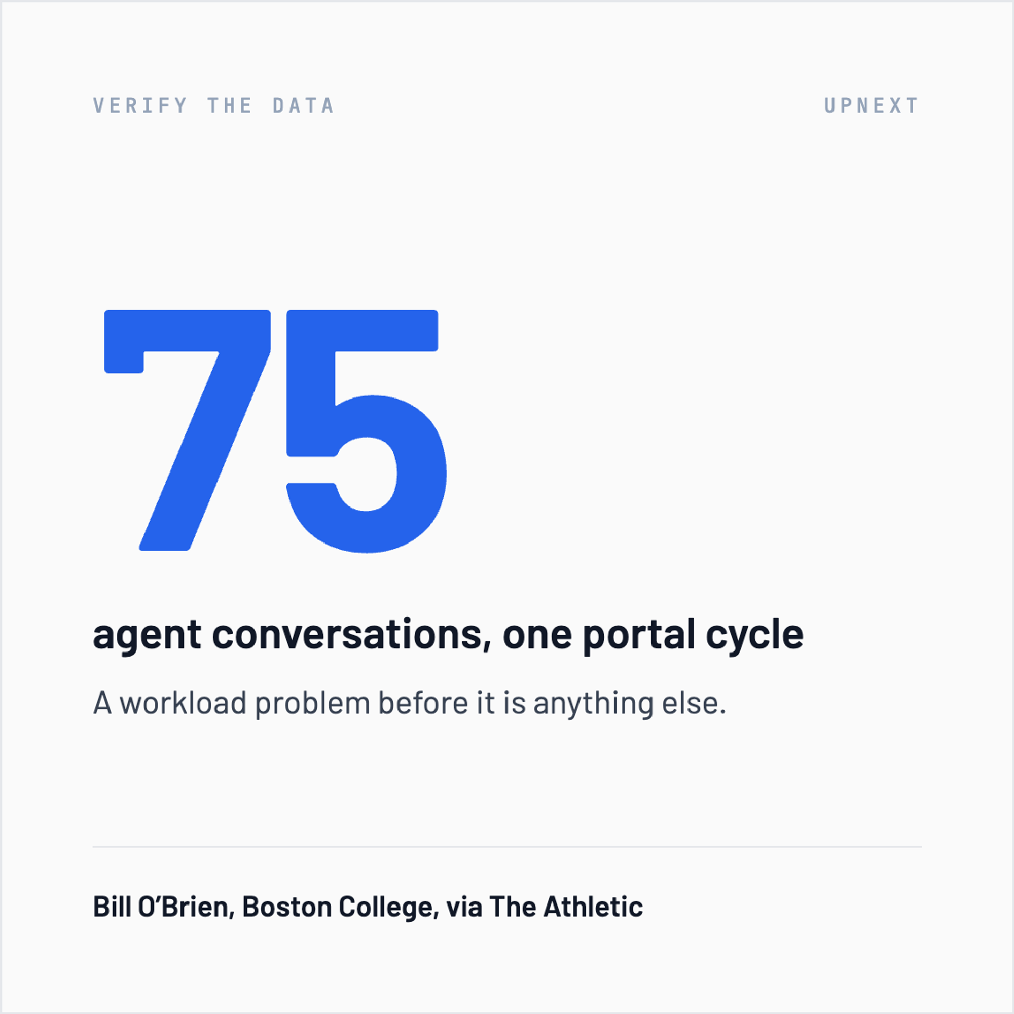 Stat card. 75 agent conversations in one portal cycle, reported by Boston College coach Bill O'Brien to The Athletic. A workload problem before it is anything else.