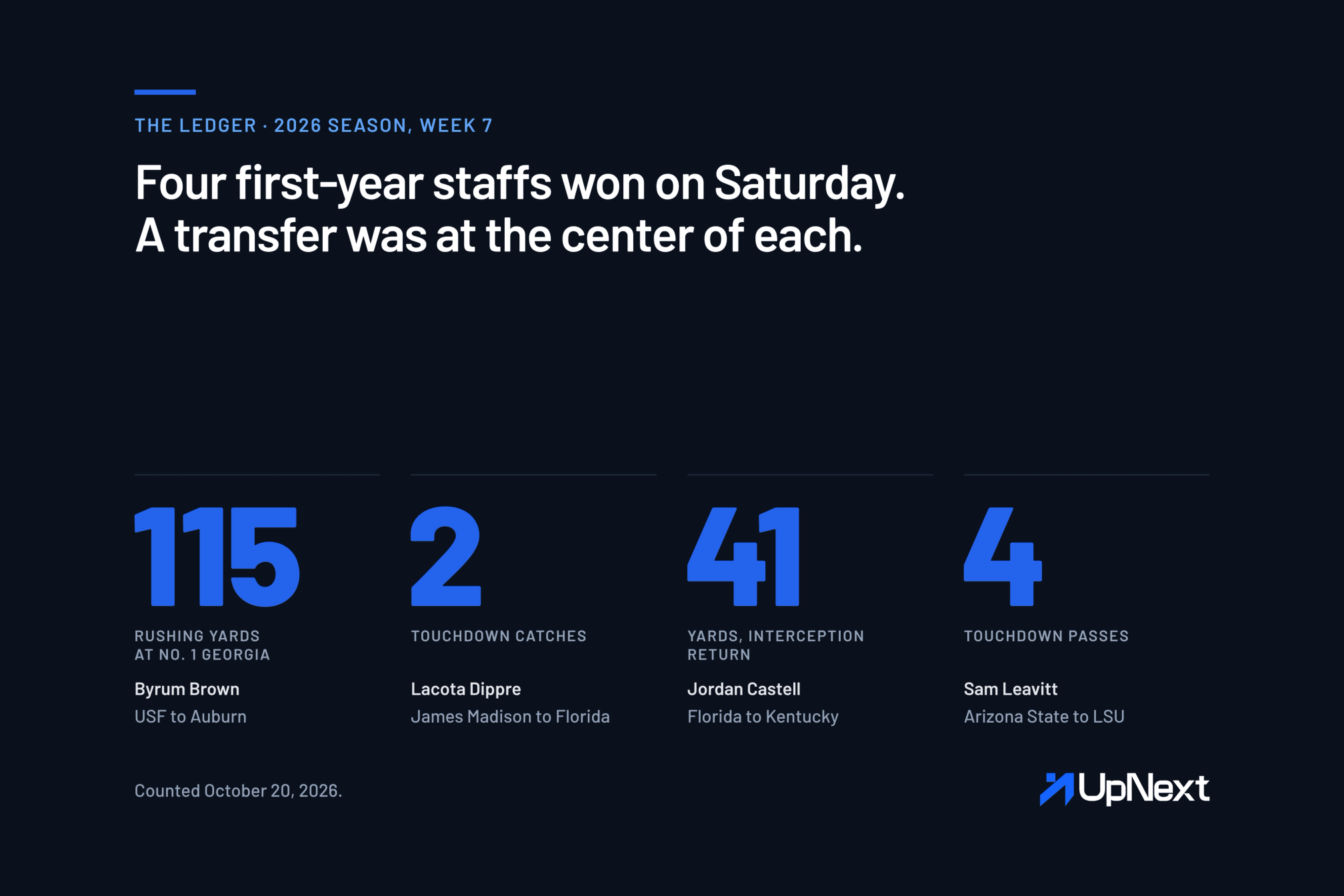 Four Week 7 figures: Byrum Brown, Auburn, 115 rushing yards at No. 1 Georgia; Lacota Dippre, Florida, 2 touchdown catches at No. 7 Texas; Jordan Castell, Kentucky, 41-yard interception return; Sam Leavitt, LSU, 4 touchdown passes.