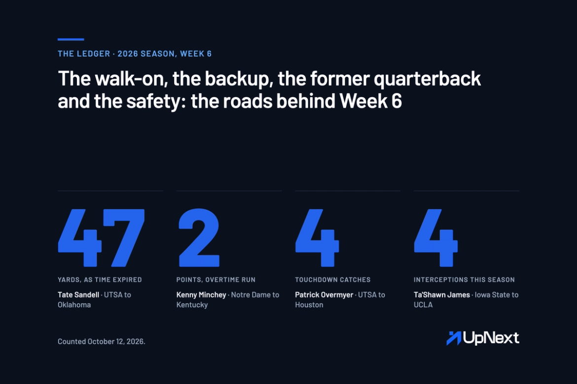 Four Week 6 figures: Tate Sandell, Oklahoma, 47-yard winning field goal; Kenny Minchey, Kentucky, two-point overtime run; Patrick Overmyer, Houston, 4 touchdown catches; Ta'Shawn James, UCLA, 4 interceptions this season.