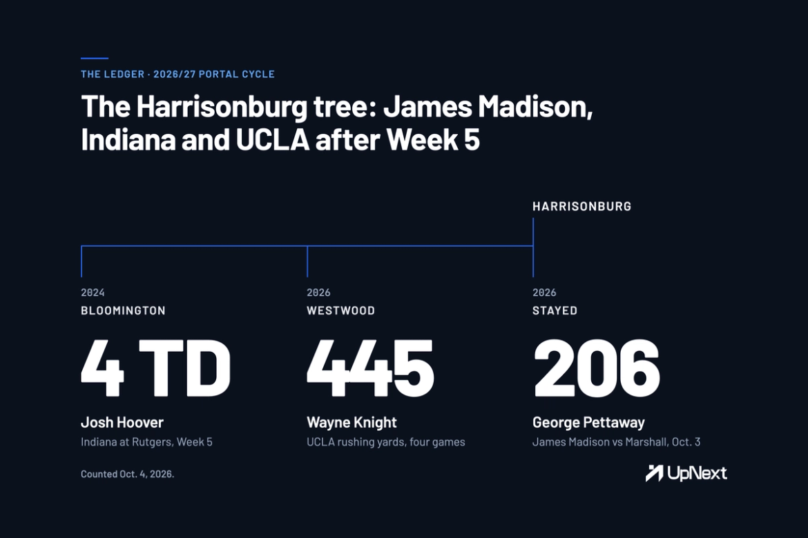 The Harrisonburg tree after Week 5: Josh Hoover, Indiana, 4 touchdowns at Rutgers; Wayne Knight, UCLA, 445 rushing yards in four games; George Pettaway, James Madison, 206 yards vs Marshall.