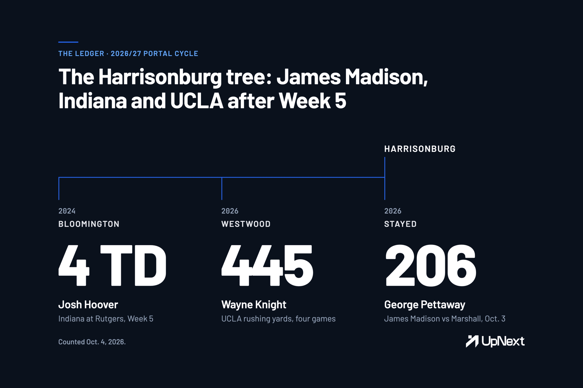 The Harrisonburg tree after Week 5: Josh Hoover, Indiana, 4 touchdowns at Rutgers; Wayne Knight, UCLA, 445 rushing yards in four games; George Pettaway, James Madison, 206 yards vs Marshall.
