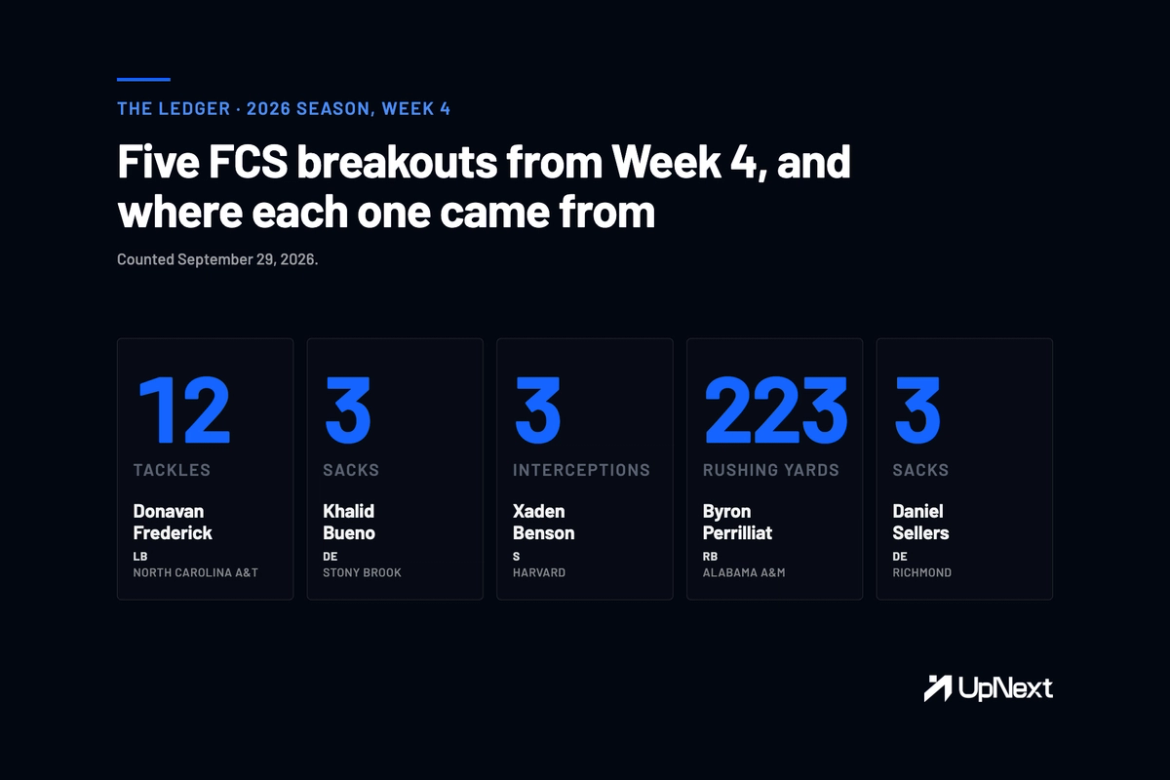 Five Week 4 stat lines: Donavan Frederick, North Carolina A&T, 12 tackles; Khalid Bueno, Stony Brook, 3 sacks; Xaden Benson, Harvard, 3 interceptions; Byron Perrilliat, Alabama A&M, 223 rushing yards; Daniel Sellers, Richmond, 3 sacks.