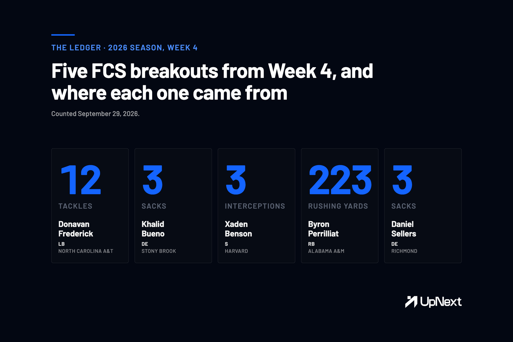 Five Week 4 stat lines: Donavan Frederick, North Carolina A&T, 12 tackles; Khalid Bueno, Stony Brook, 3 sacks; Xaden Benson, Harvard, 3 interceptions; Byron Perrilliat, Alabama A&M, 223 rushing yards; Daniel Sellers, Richmond, 3 sacks.