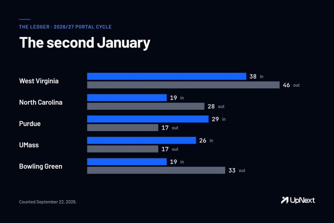 Bar chart of transfers in and out at five second-year programs for the 2026/27 portal cycle: West Virginia 38 in and 46 out, North Carolina 19 in and 28 out, Purdue 29 in and 17 out, UMass 26 in and 17 out, Bowling Green 19 in and 33 out.