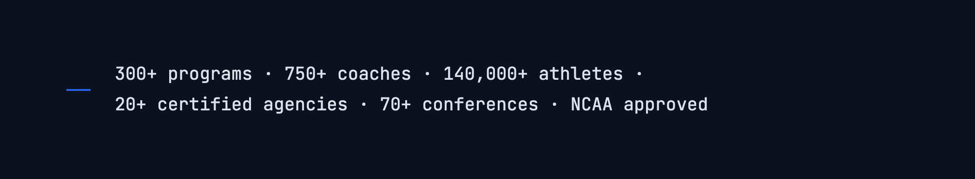 Network stat band. 300+ programs, 750+ coaches, 140,000+ athletes, 20+ certified agencies, 70+ conferences, NCAA approved.