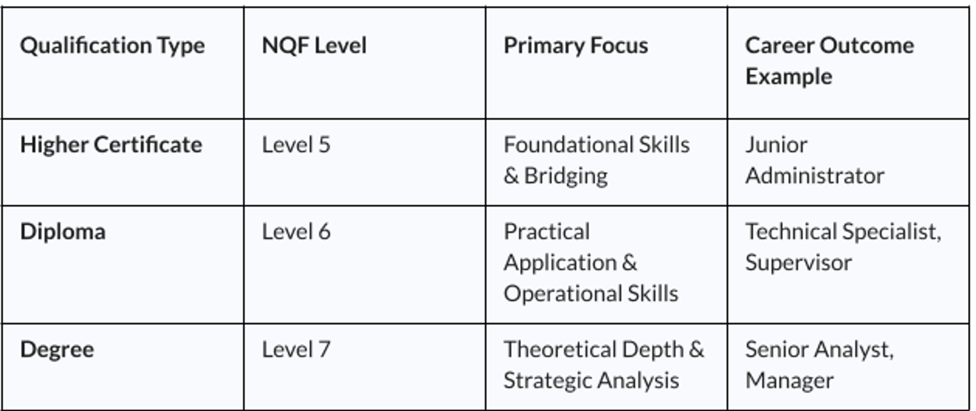 A table with the following data=qualification type, NQF level, primary foc