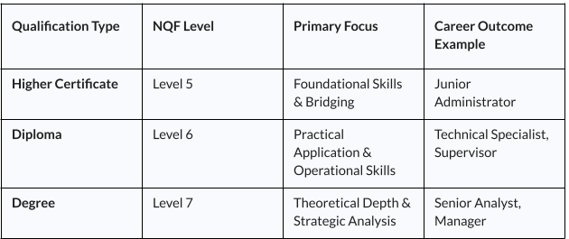 A table with the following data=qualification type, NQF level, primary foc