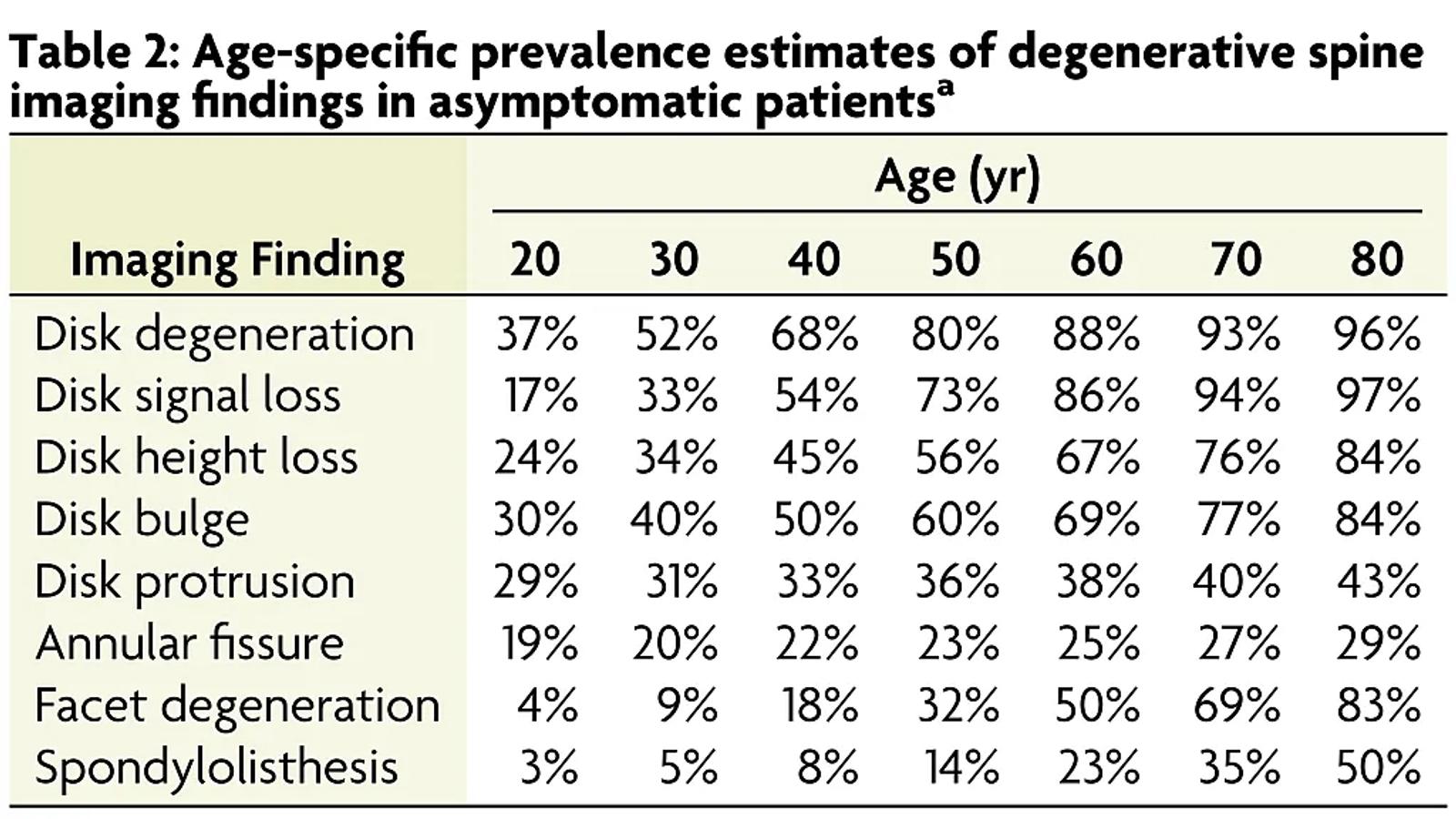 Normal lumbar MRI findings in healthy, asymptomatic people by age