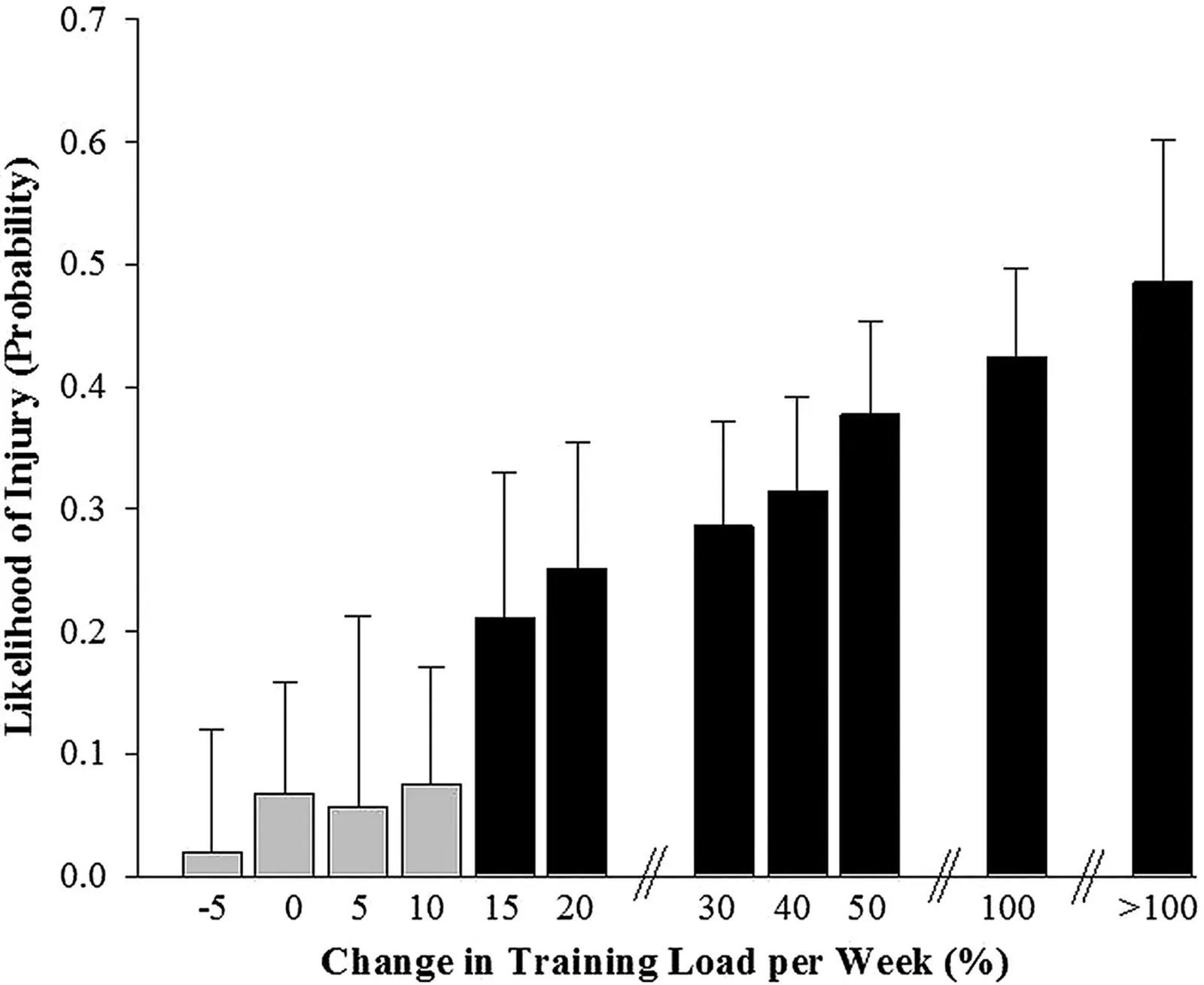 Graph illustrating injury risk against weekly load increase