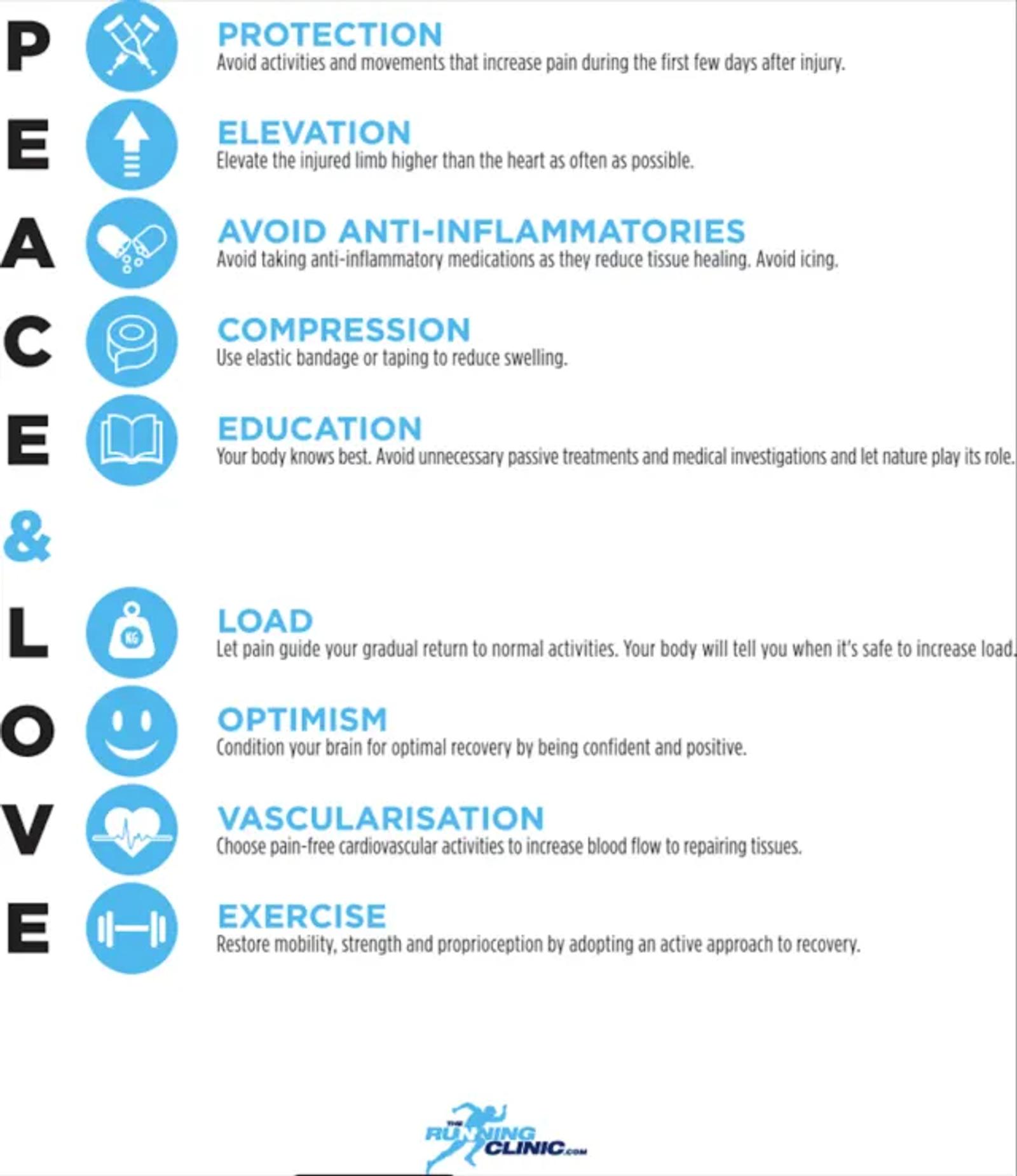 Bodylogics PEACE & LOVE acute injury advice poster