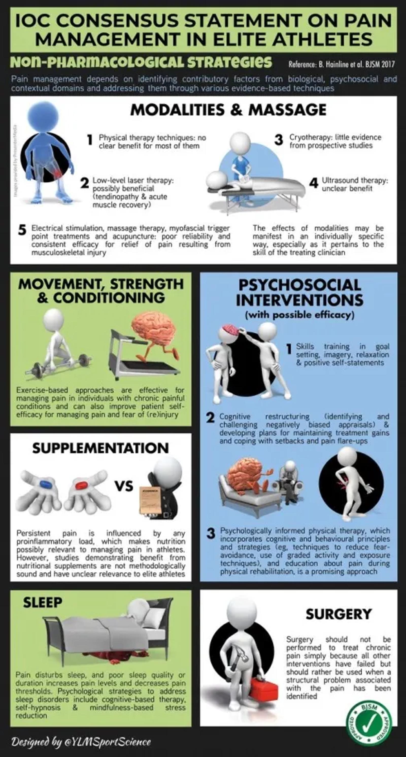 IOC consensus statement on pain management in elite athletes