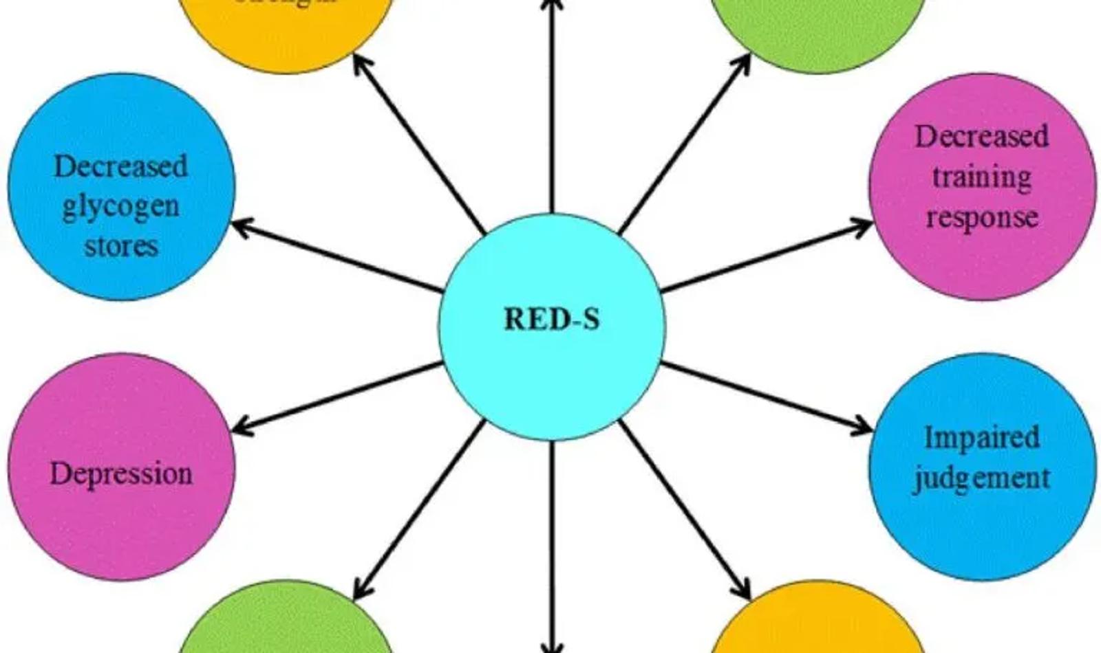 RED-S potential outcomes