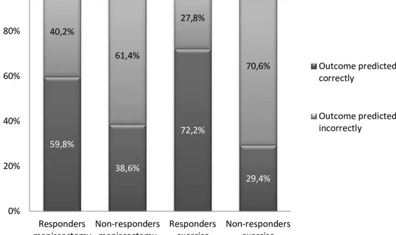 Meniscus surgery study data (figure 2)